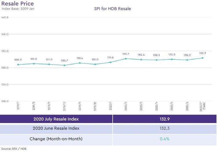 hdb resale price index 2020 july